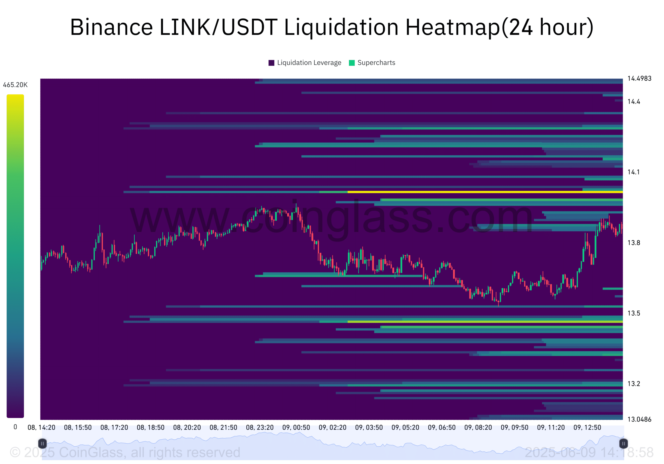Chainlink sắp vượt 14 USD, tín hiệu squeeze mạnh cho thị trường? - Tin Tức Bitcoin - Cập Nhật Tin Tức Coin Mới Nhất 24/7 2025 LINK liquidation heatmap