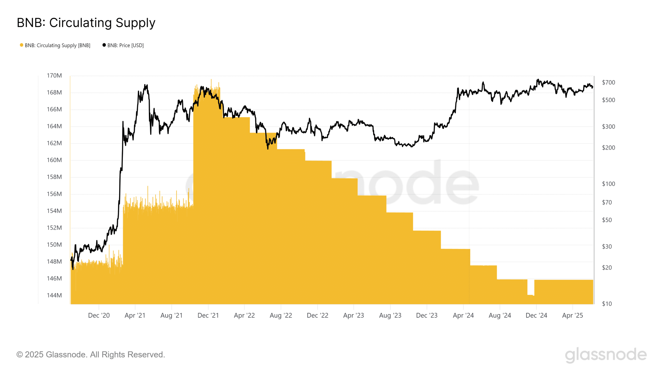 BNB phá vỡ xu hướng thị trường, tiến sát đỉnh lịch sử mới - Tin Tức Bitcoin - Cập Nhật Tin Tức Coin Mới Nhất 24/7 2025 Binance Coin