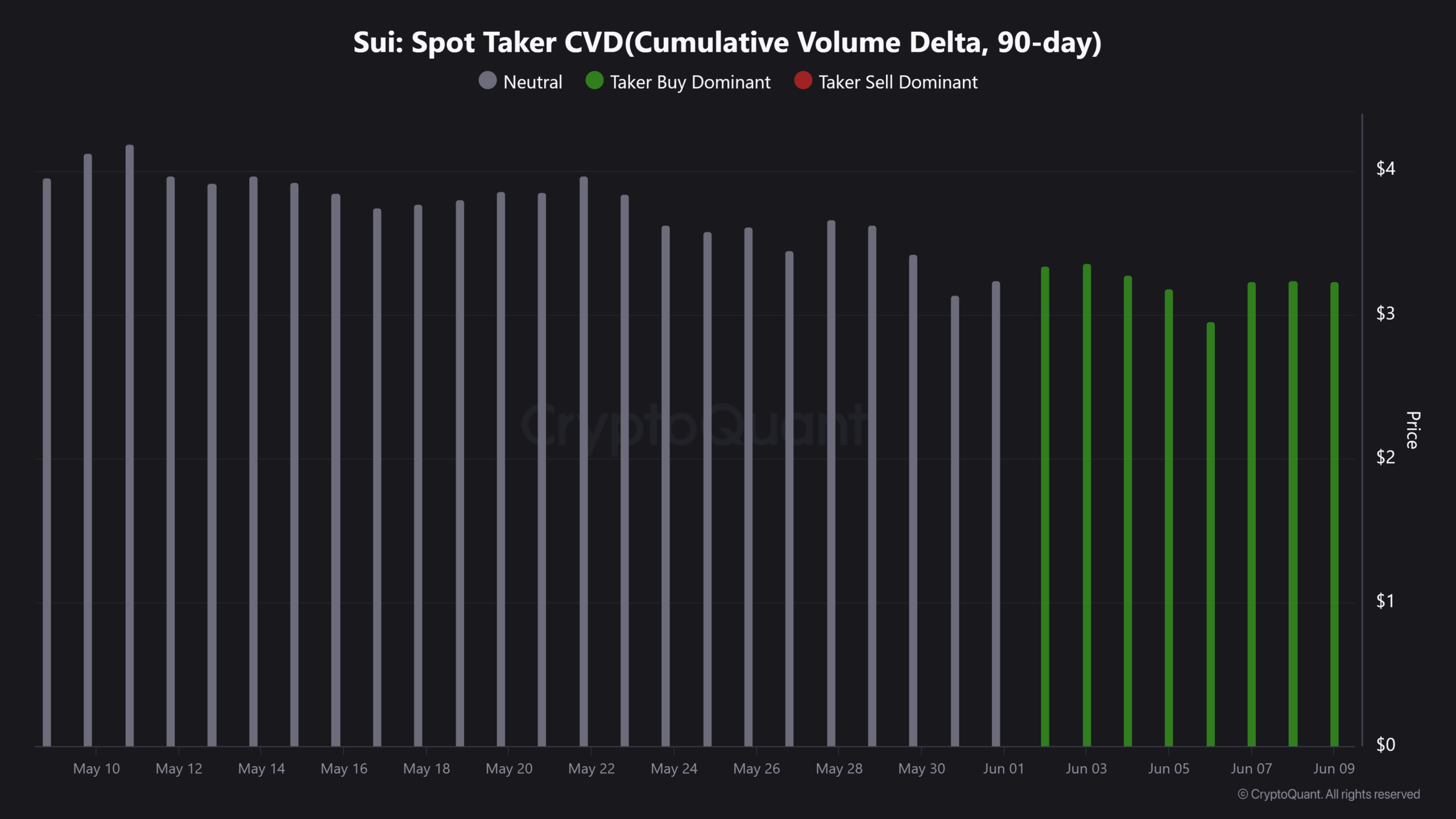 SUI tăng vọt 6%, phá cản quan trọng – Sắp cán mốc 4 USD? - Tin Tức Bitcoin - Cập Nhật Tin Tức Coin Mới Nhất 24/7 2025 SUI tăng vọt 6%, phá cản quan trọng – Sắp cán mốc 4 USD? - Tin Tức Bitcoin - Cập Nhật Tin Tức Coin Mới Nhất 24/7 2025