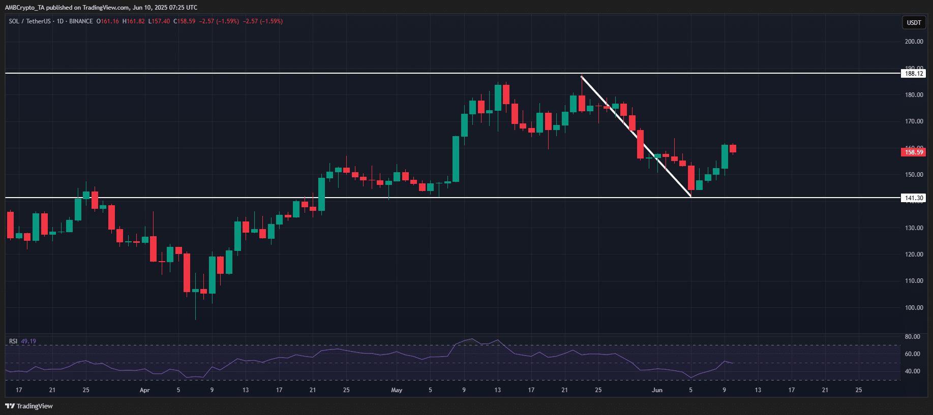 Solana mất 10 tỷ USD thanh khoản: Dấu hiệu rủi ro cho SOL? - Tin Tức Bitcoin - Cập Nhật Tin Tức Coin Mới Nhất 24/7 2025 SOL