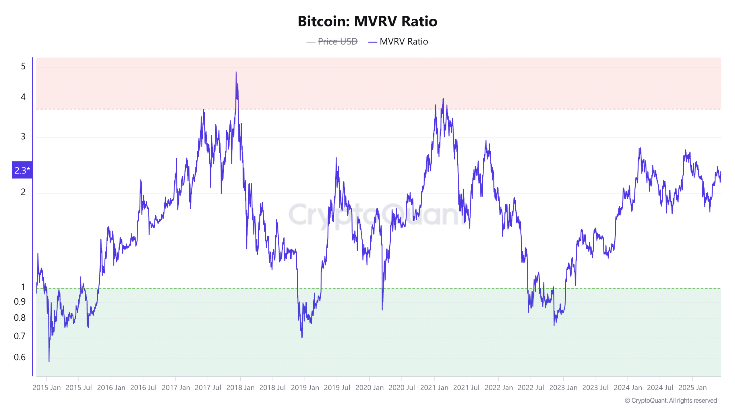 BTC MVRV Ratio