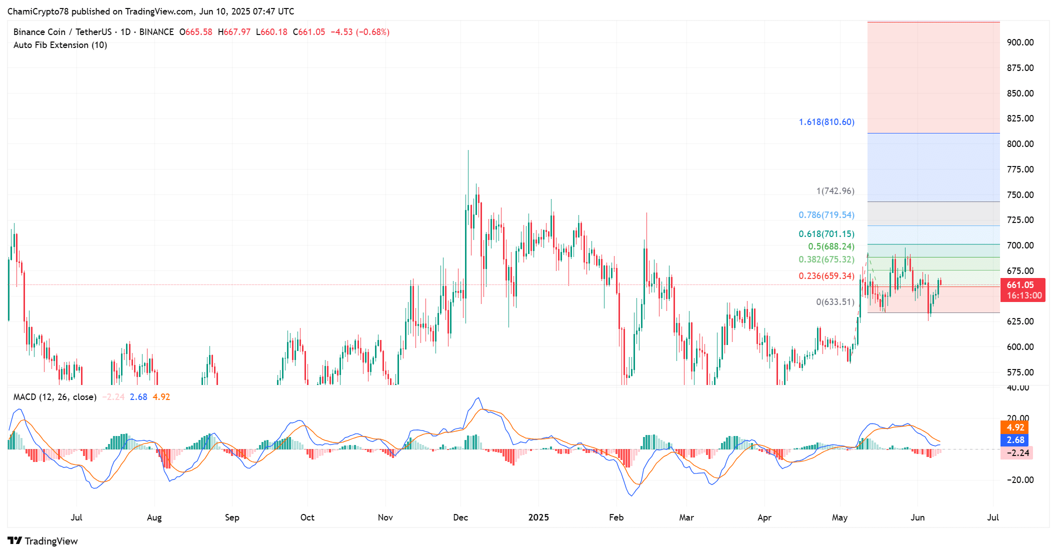 Giao dịch BNB tăng 275%: Sắp phá vỡ ngưỡng 675 USD? - Tin Tức Bitcoin - Cập Nhật Tin Tức Coin Mới Nhất 24/7 2025 BNB technical indicators