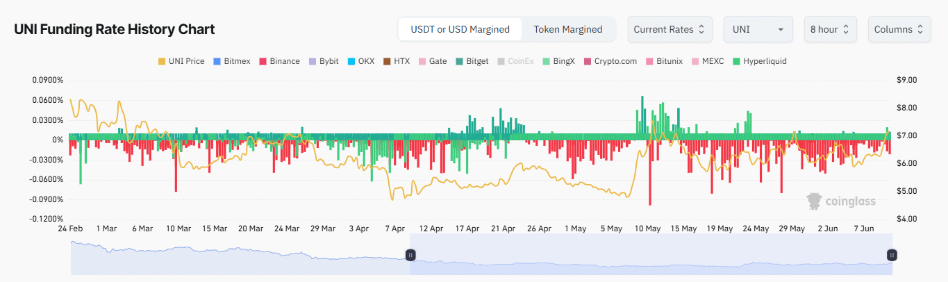 Uniswap tăng 14%, UNI liệu giữ vững khi thiếu thanh khoản? - Tin Tức Bitcoin - Cập Nhật Tin Tức Coin Mới Nhất 24/7 2025 Funding rate chart