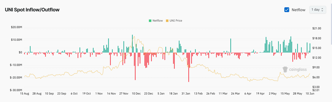Uniswap tăng 14%, UNI liệu giữ vững khi thiếu thanh khoản? - Tin Tức Bitcoin - Cập Nhật Tin Tức Coin Mới Nhất 24/7 2025 Spot exchange netflow chart