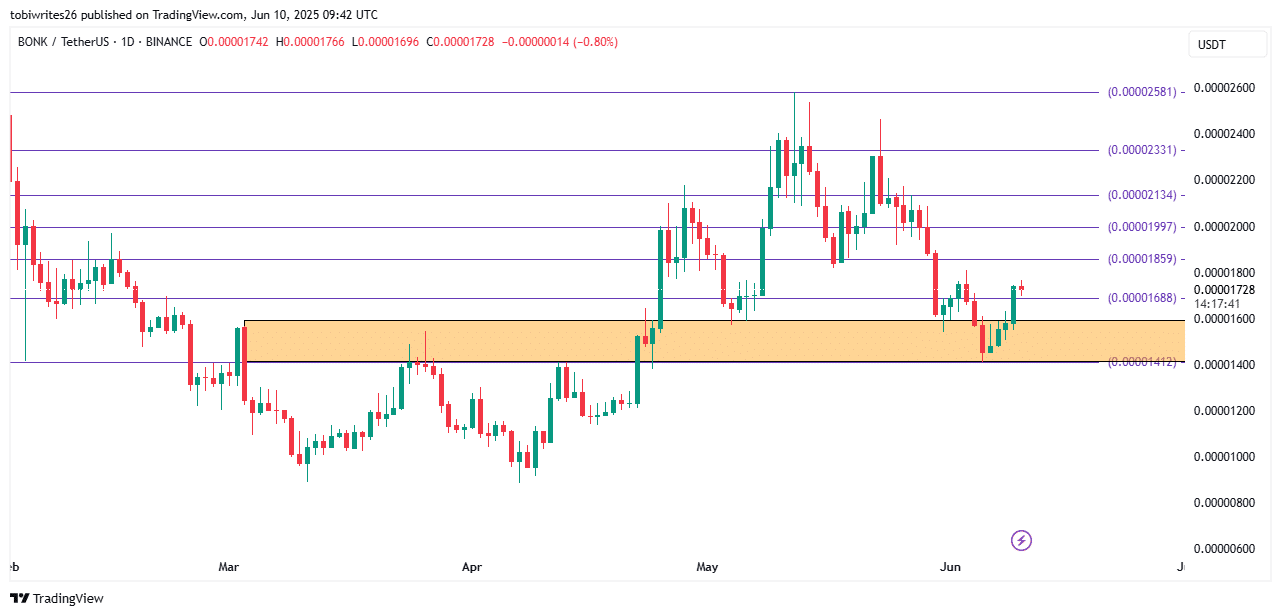 BONK chạm ngưỡng golden cross sau 14 ngày giảm giá: Giá sẽ bứt phá? - Tin Tức Bitcoin - Cập Nhật Tin Tức Coin Mới Nhất 24/7 2025 BONK chạm ngưỡng golden cross sau 14 ngày giảm giá: Giá sẽ bứt phá? - Tin Tức Bitcoin - Cập Nhật Tin Tức Coin Mới Nhất 24/7 2025