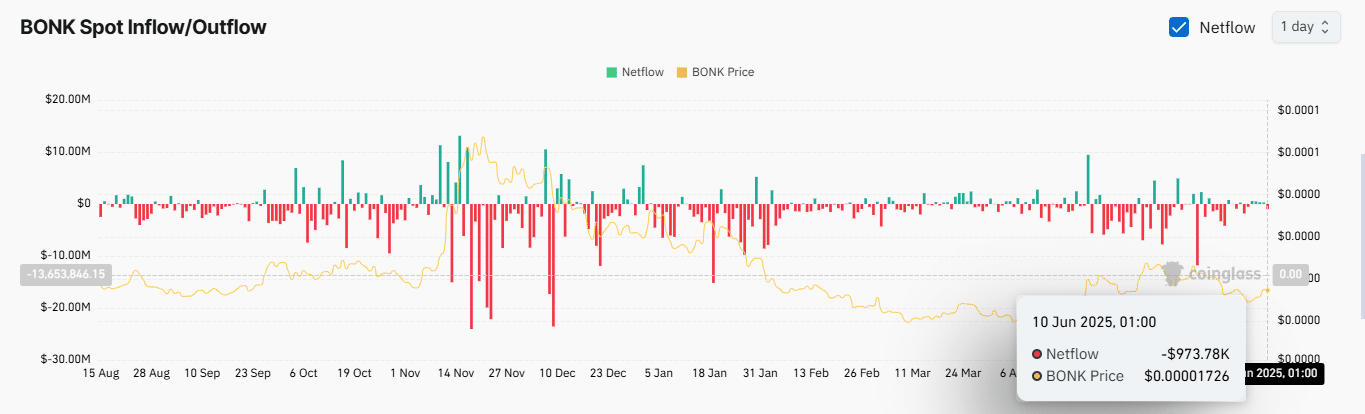 BONK chạm ngưỡng golden cross sau 14 ngày giảm giá: Giá sẽ bứt phá? - Tin Tức Bitcoin - Cập Nhật Tin Tức Coin Mới Nhất 24/7 2025 BONK chạm ngưỡng golden cross sau 14 ngày giảm giá: Giá sẽ bứt phá? - Tin Tức Bitcoin - Cập Nhật Tin Tức Coin Mới Nhất 24/7 2025