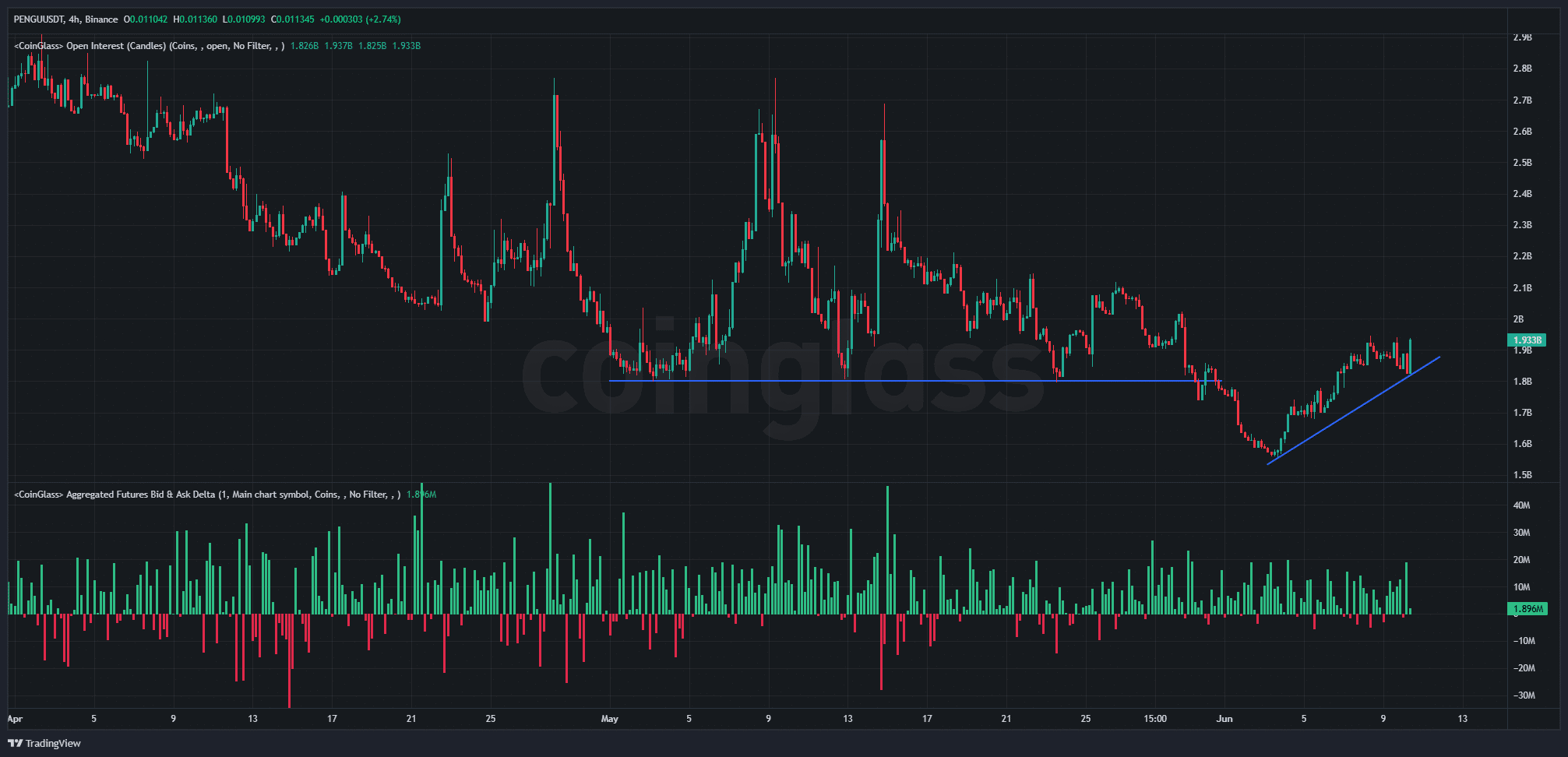 PENGU phục hồi mạnh 11%: Sắp bứt phá vùng hỗ trợ quan trọng? - Tin Tức Bitcoin - Cập Nhật Tin Tức Coin Mới Nhất 24/7 2025 PENGU
