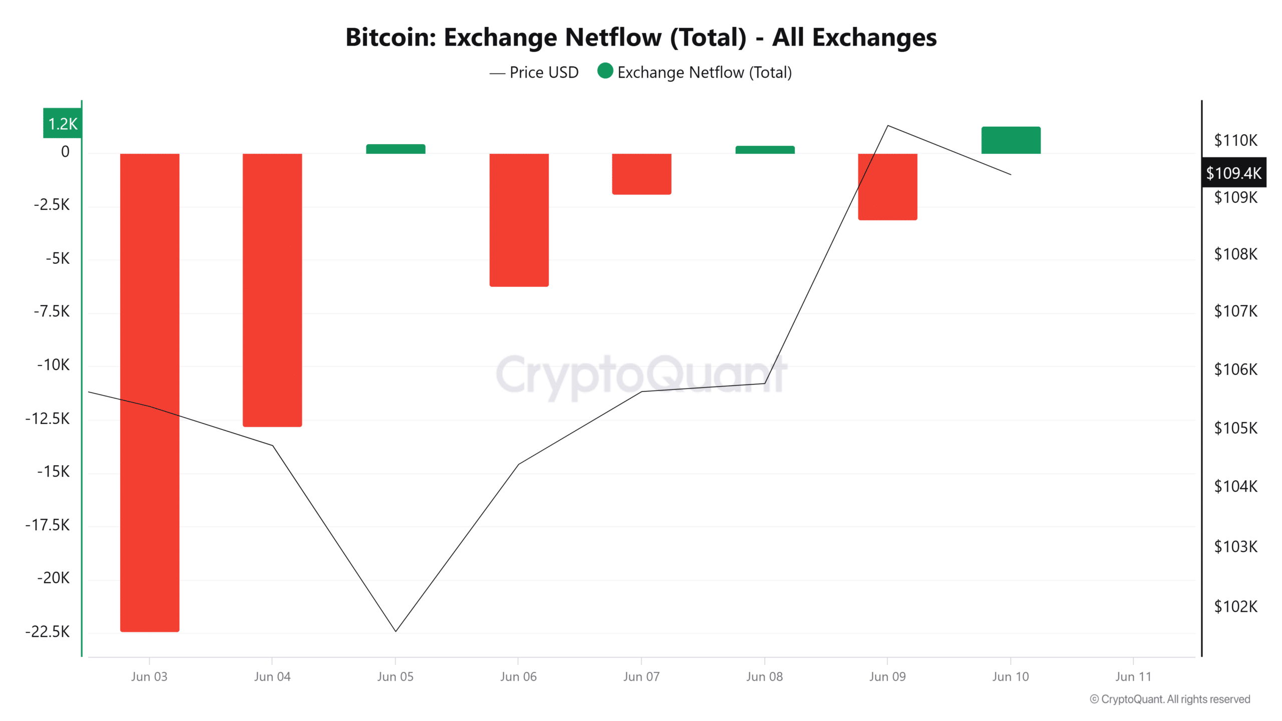 Open Interest Bitcoin giảm mạnh 1 tỷ USD, giá có lao dốc về 106K USD? - Tin Tức Bitcoin - Cập Nhật Tin Tức Coin Mới Nhất 24/7 2025 Open Interest Bitcoin giảm mạnh 1 tỷ USD, giá có lao dốc về 106K USD? - Tin Tức Bitcoin - Cập Nhật Tin Tức Coin Mới Nhất 24/7 2025