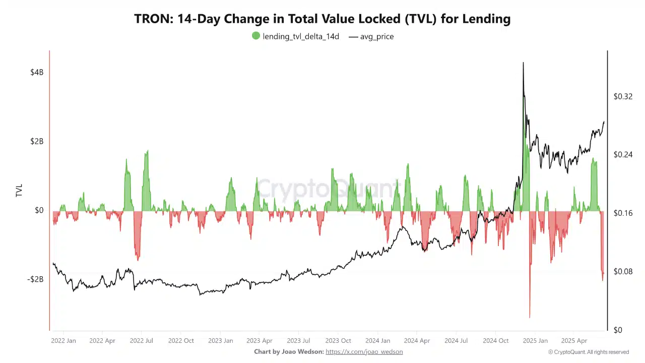TRON: Cá voi, TVL và áp lực bán quyết định hướng đi TRX - Tin Tức Bitcoin - Cập Nhật Tin Tức Coin Mới Nhất 24/7 2025 TRON: Cá voi, TVL và áp lực bán quyết định hướng đi TRX - Tin Tức Bitcoin - Cập Nhật Tin Tức Coin Mới Nhất 24/7 2025