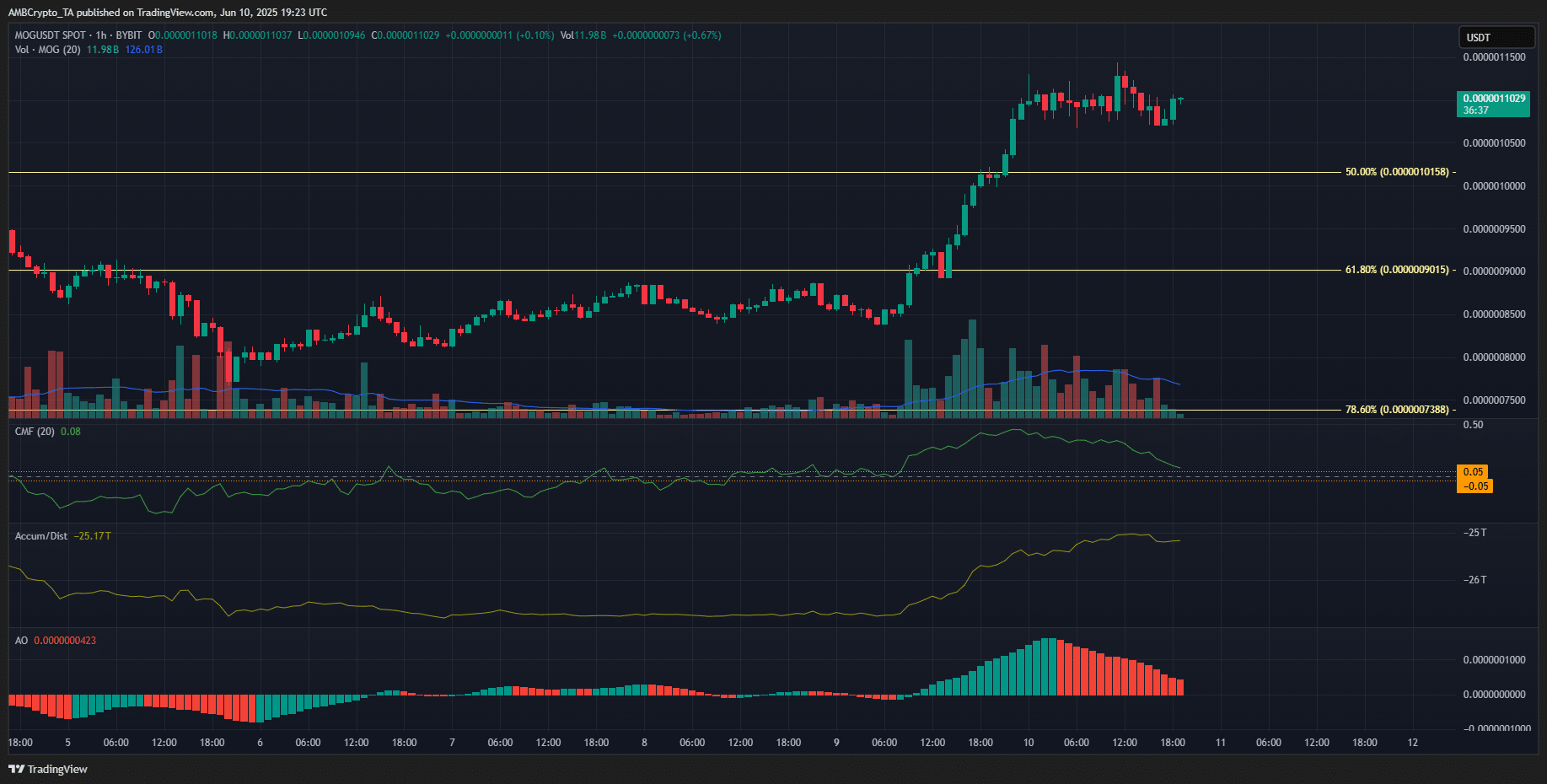 Mog Coin lao dốc 49%, cơ hội phục hồi giá có khả thi? - Tin Tức Bitcoin - Cập Nhật Tin Tức Coin Mới Nhất 24/7 2025 MOG 1-hour Chart