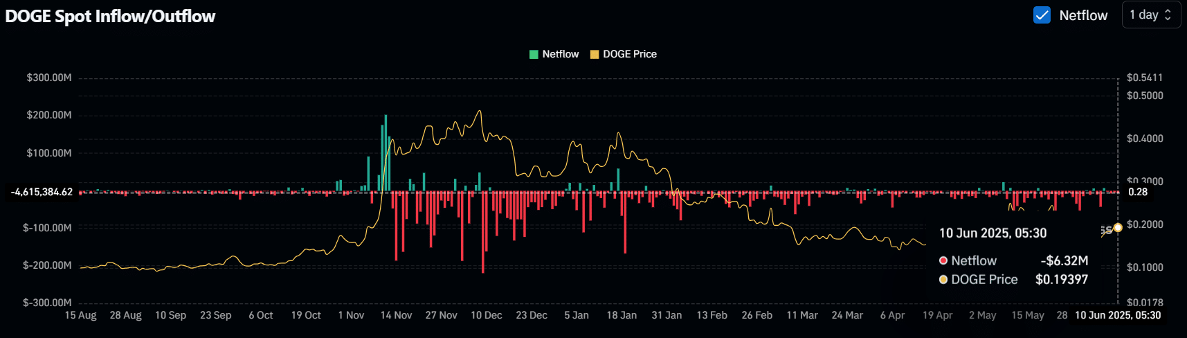 Dogecoin sẵn sàng tăng 25% nếu vượt qua ngưỡng kháng cự - Tin Tức Bitcoin - Cập Nhật Tin Tức Coin Mới Nhất 24/7 2025 DOGE Spot Inflow/Outflow