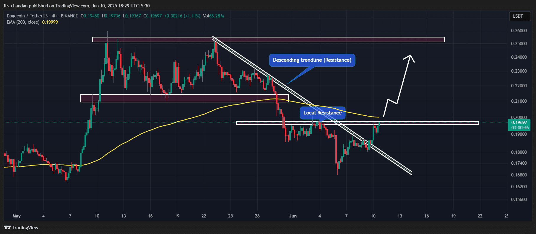 Dogecoin sẵn sàng tăng 25% nếu vượt qua ngưỡng kháng cự - Tin Tức Bitcoin - Cập Nhật Tin Tức Coin Mới Nhất 24/7 2025 Dogecoin (DOGE) price action