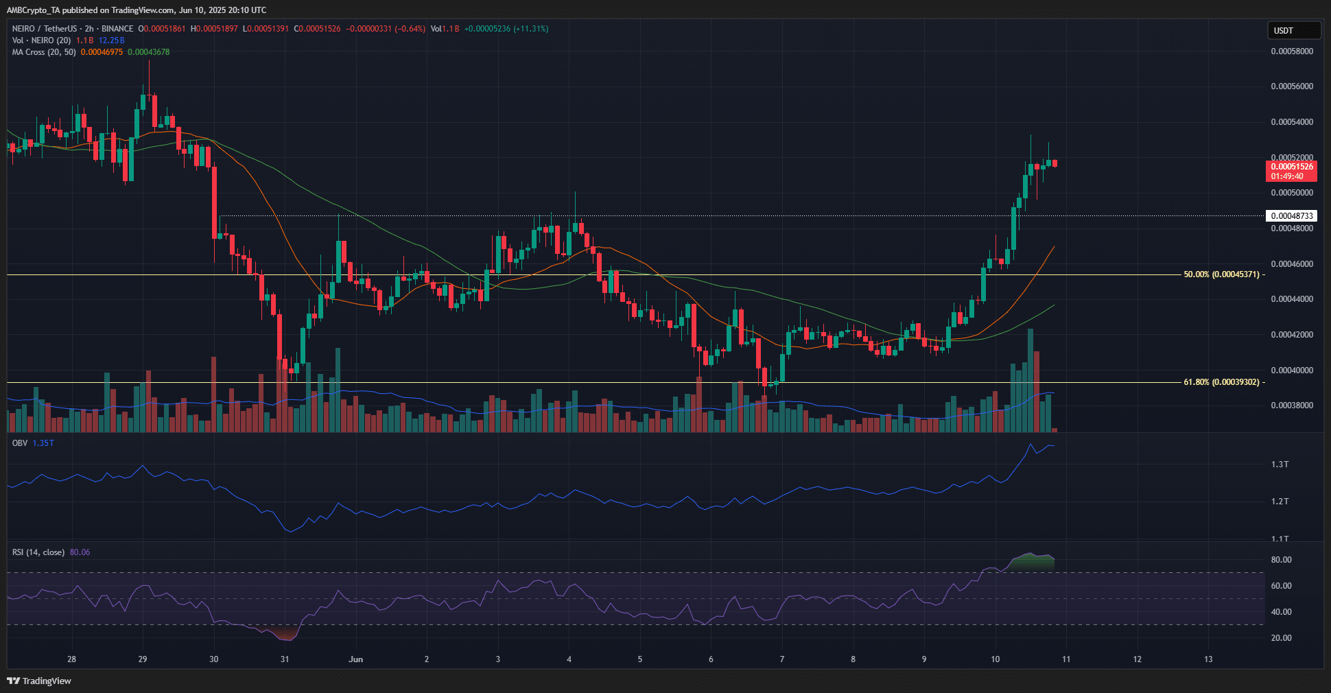 Neiro tăng 31%: Phân tích FOMO và tiềm năng tăng tiếp - Tin Tức Bitcoin - Cập Nhật Tin Tức Coin Mới Nhất 24/7 2025 Neiro 2-hour Chart