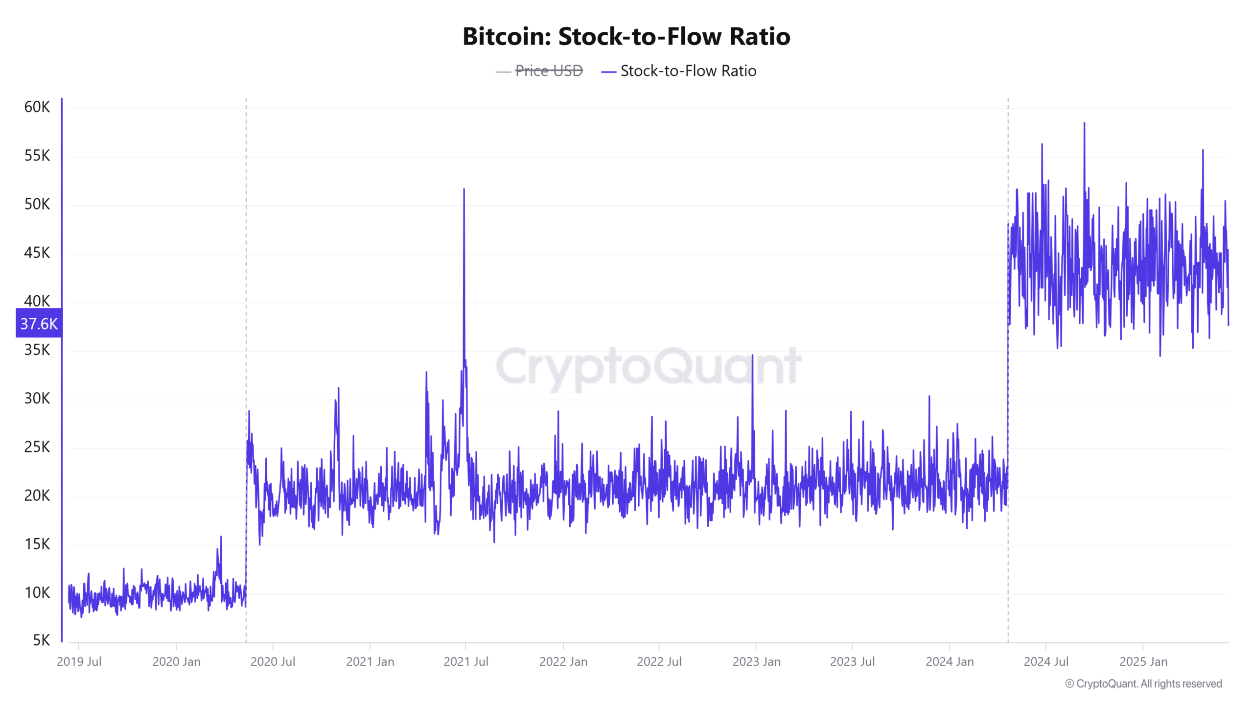 Bitcoin hụt mốc 111K USD, liệu xu hướng tăng đã kết thúc? - Tin Tức Bitcoin - Cập Nhật Tin Tức Coin Mới Nhất 24/7 2025 BTC Stock-to-Flow Ratio