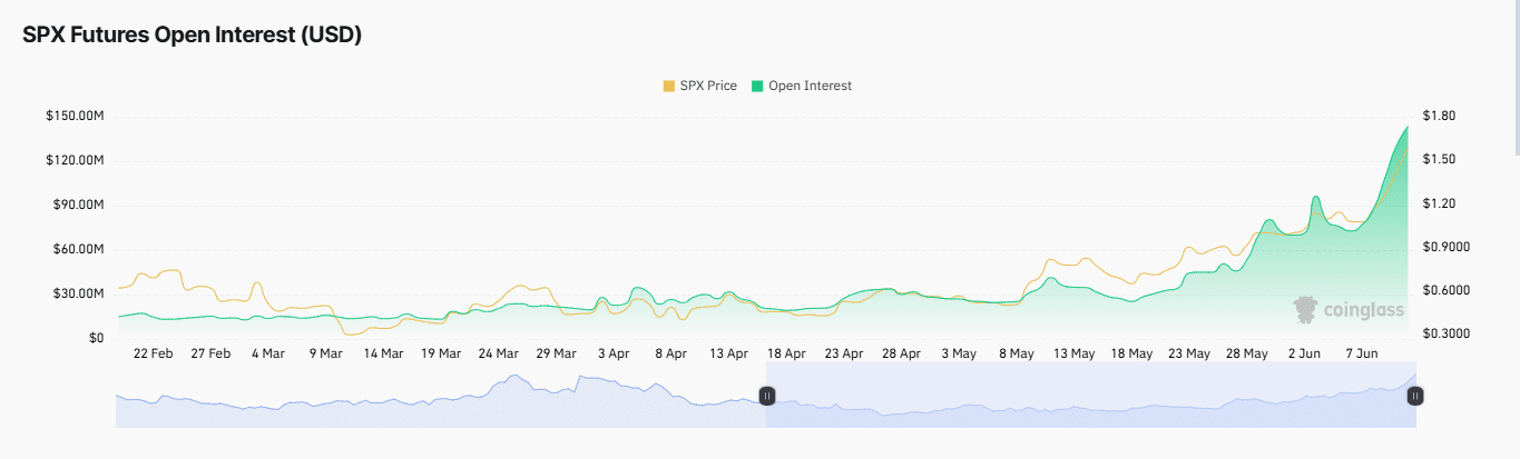SPX6900 tăng trưởng mạnh, dấu hiệu đảo chiều cần cảnh giác - Tin Tức Bitcoin - Cập Nhật Tin Tức Coin Mới Nhất 24/7 2025 SPX open interest chart.