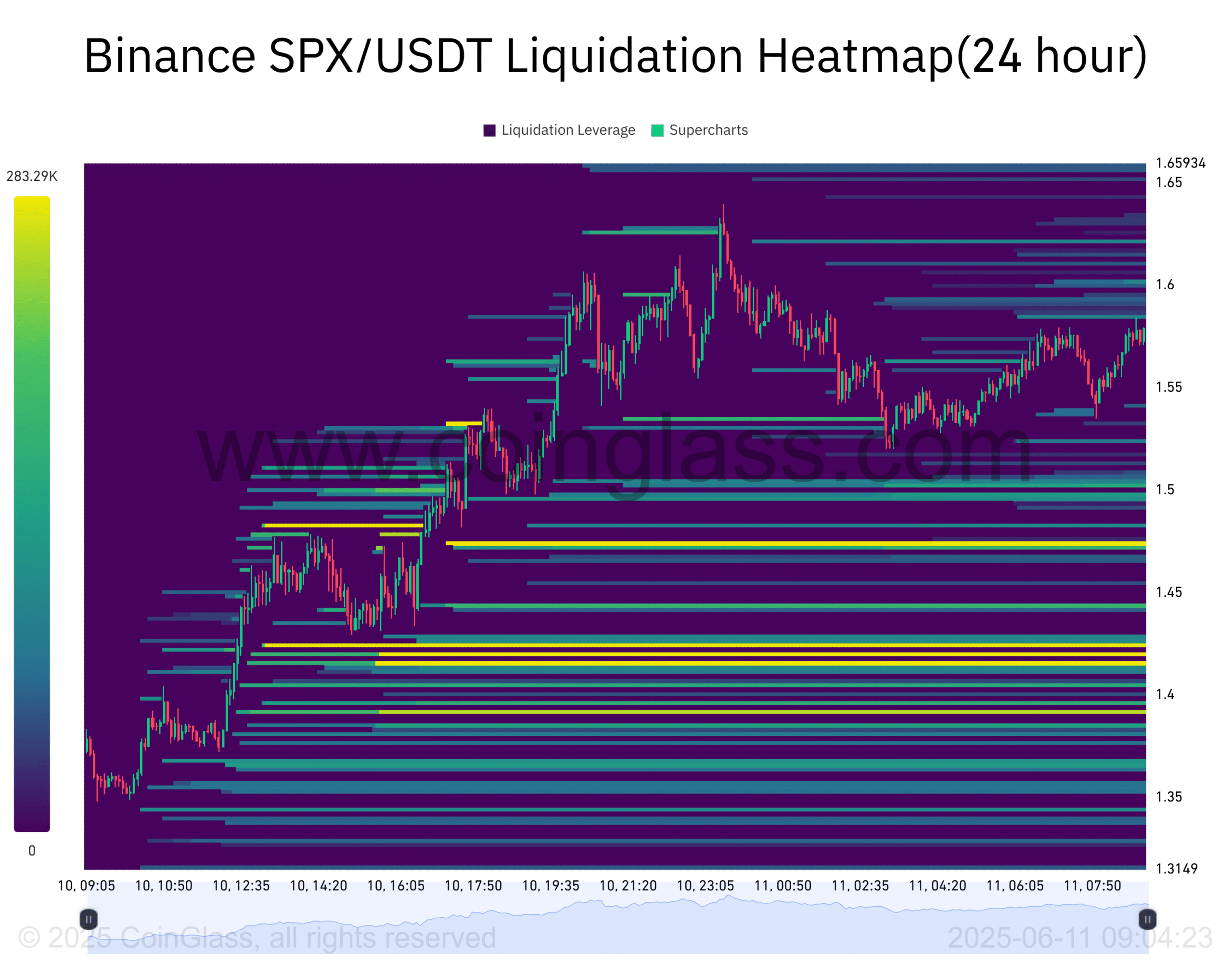 SPX6900 tăng trưởng mạnh, dấu hiệu đảo chiều cần cảnh giác - Tin Tức Bitcoin - Cập Nhật Tin Tức Coin Mới Nhất 24/7 2025 SPX liquidation chart.
