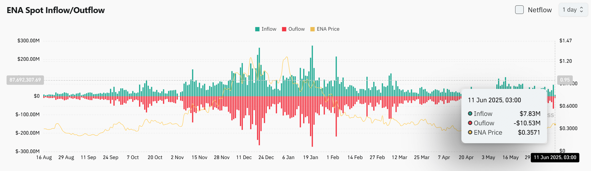 Ethena đối mặt vùng kháng cự 0,37 USD: Đà tăng có bùng nổ? - Tin Tức Bitcoin - Cập Nhật Tin Tức Coin Mới Nhất 24/7 2025 ENA netflows