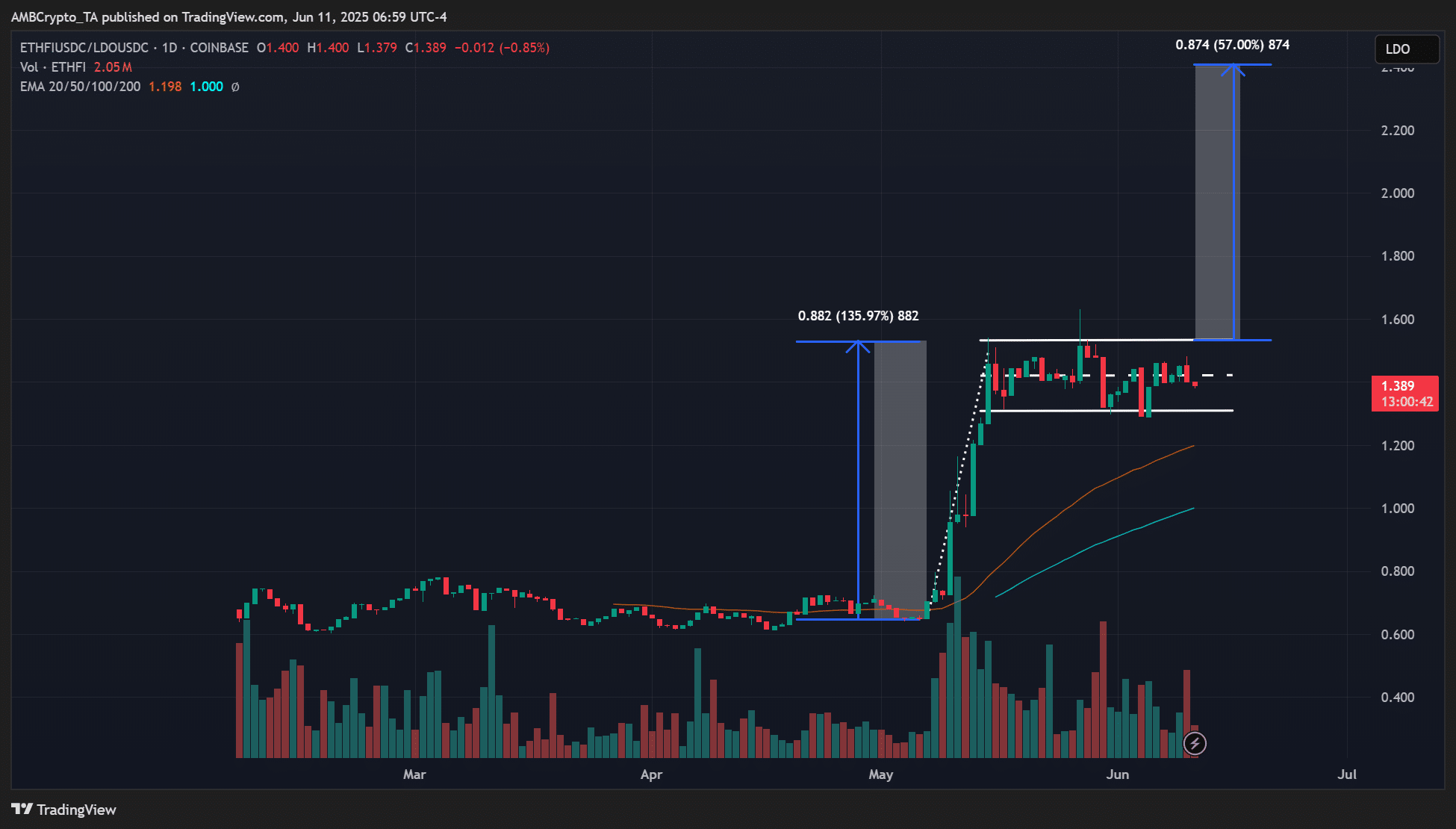 Lido mất 9% thị phần staking ETH, LDO có phục hồi được 75% đà giảm? - Tin Tức Bitcoin - Cập Nhật Tin Tức Coin Mới Nhất 24/7 2025 Lido