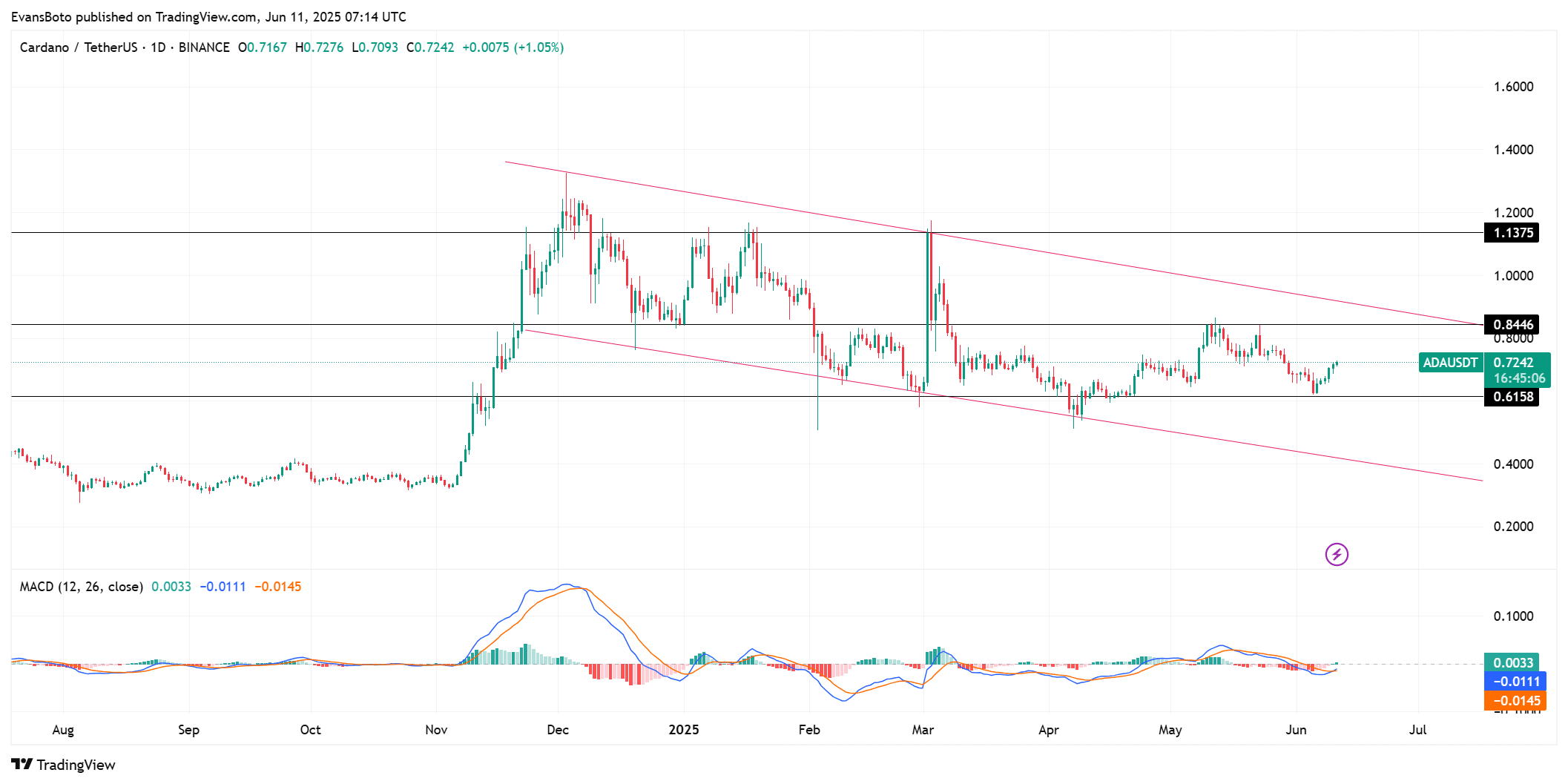 Cá voi Cardano gom 120 triệu ADA: Bước đệm cho sóng tăng mới? - Tin Tức Bitcoin - Cập Nhật Tin Tức Coin Mới Nhất 24/7 2025 Cá voi Cardano gom 120 triệu ADA: Bước đệm cho sóng tăng mới? - Tin Tức Bitcoin - Cập Nhật Tin Tức Coin Mới Nhất 24/7 2025