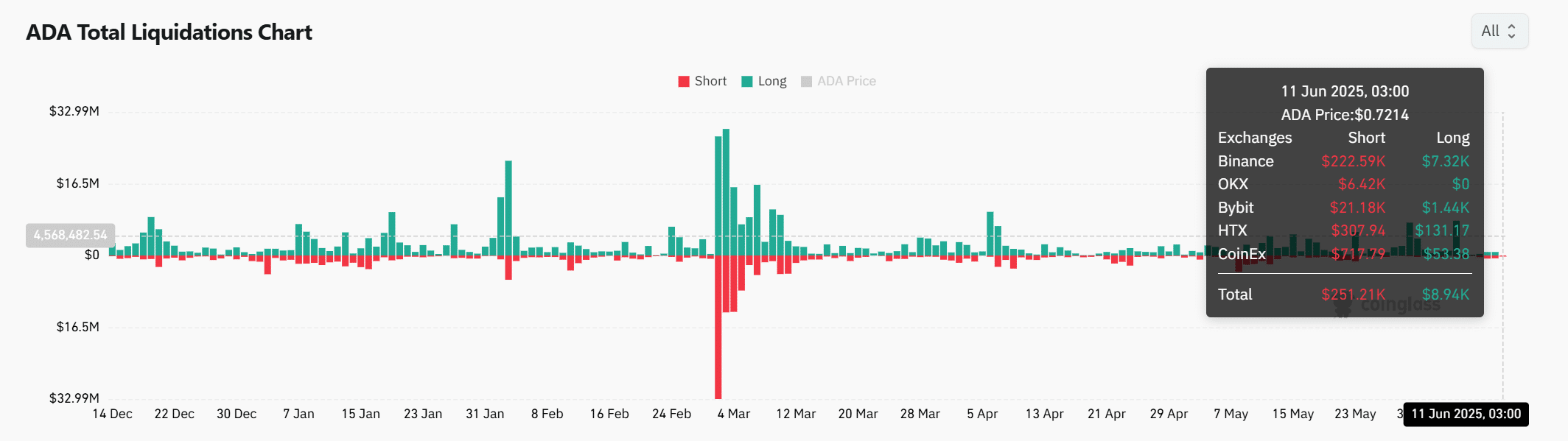 Cá voi Cardano gom 120 triệu ADA: Bước đệm cho sóng tăng mới? - Tin Tức Bitcoin - Cập Nhật Tin Tức Coin Mới Nhất 24/7 2025 Cá voi Cardano gom 120 triệu ADA: Bước đệm cho sóng tăng mới? - Tin Tức Bitcoin - Cập Nhật Tin Tức Coin Mới Nhất 24/7 2025