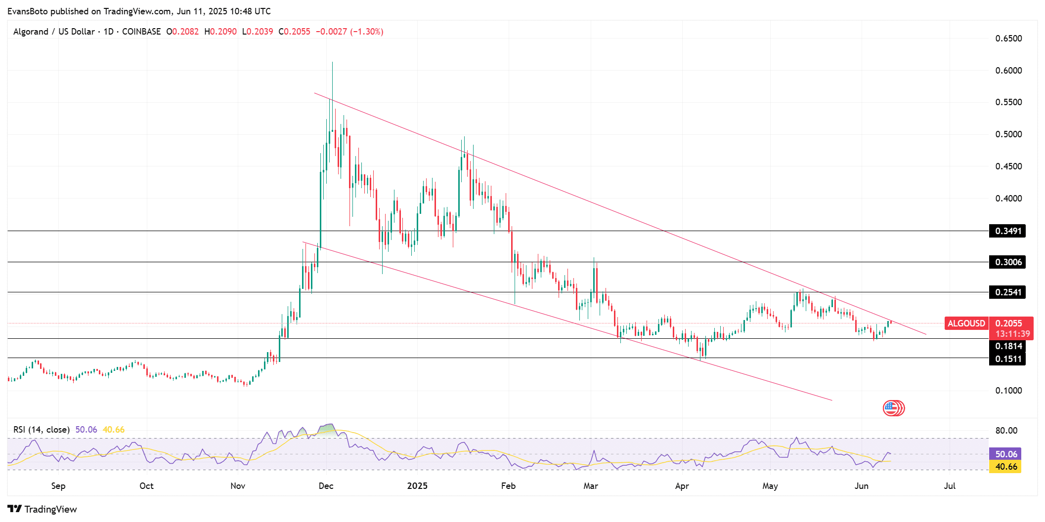 ALGO tăng giao dịch 66%, biến động thấp: Đã đến lúc bứt phá? - Tin Tức Bitcoin - Cập Nhật Tin Tức Coin Mới Nhất 24/7 2025 ALGO tăng giao dịch 66%, biến động thấp: Đã đến lúc bứt phá? - Tin Tức Bitcoin - Cập Nhật Tin Tức Coin Mới Nhất 24/7 2025
