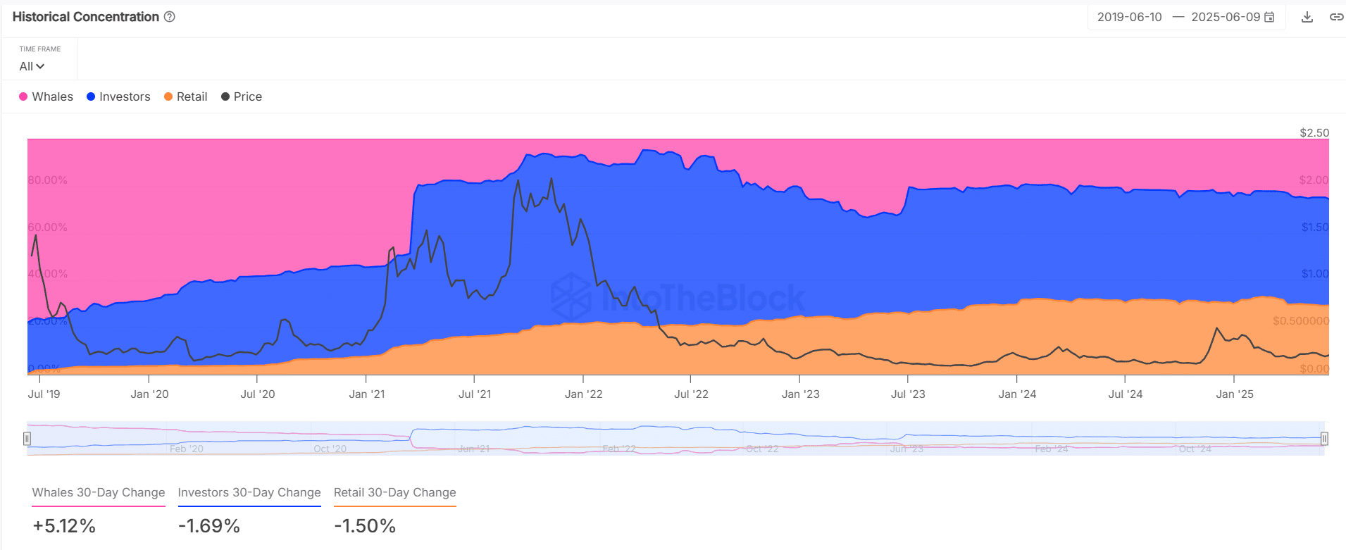 ALGO tăng giao dịch 66%, biến động thấp: Đã đến lúc bứt phá? - Tin Tức Bitcoin - Cập Nhật Tin Tức Coin Mới Nhất 24/7 2025 ALGO concentration