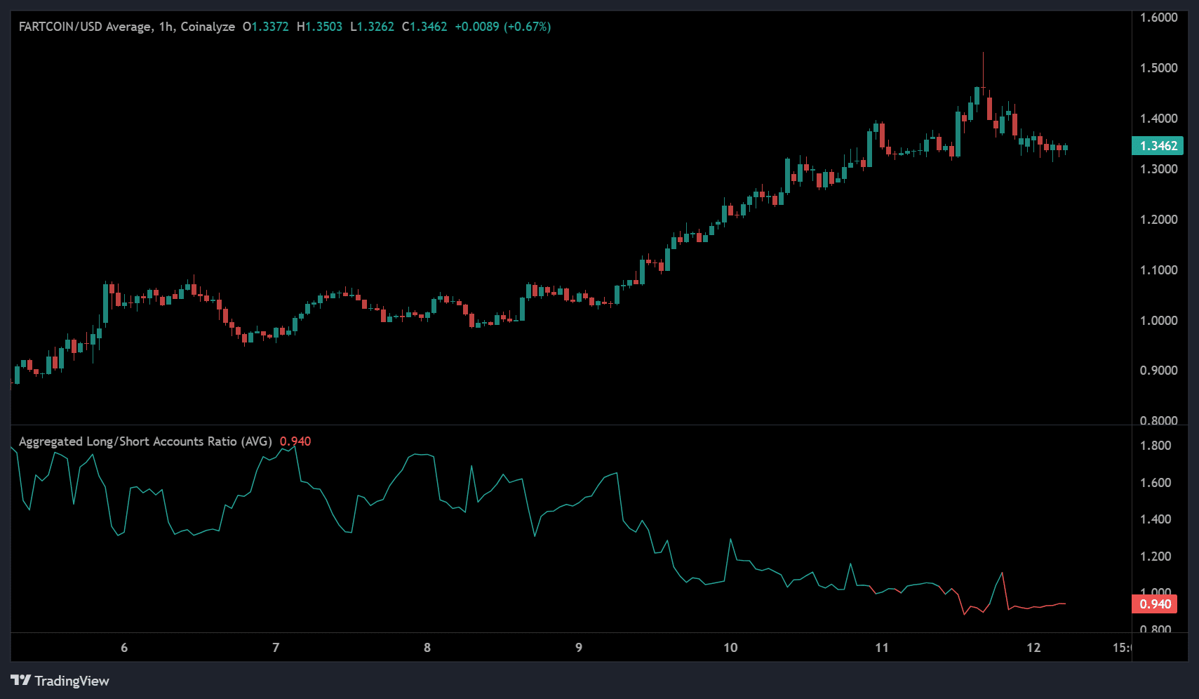 Cá voi bơm 2,48 triệu USD vào Fartcoin: Đột phá hay chỉ là hiệu ứng ngắn hạn? - Tin Tức Bitcoin - Cập Nhật Tin Tức Coin Mới Nhất 24/7 2025 Cá voi bơm 2,48 triệu USD vào Fartcoin: Đột phá hay chỉ là hiệu ứng ngắn hạn? - Tin Tức Bitcoin - Cập Nhật Tin Tức Coin Mới Nhất 24/7 2025