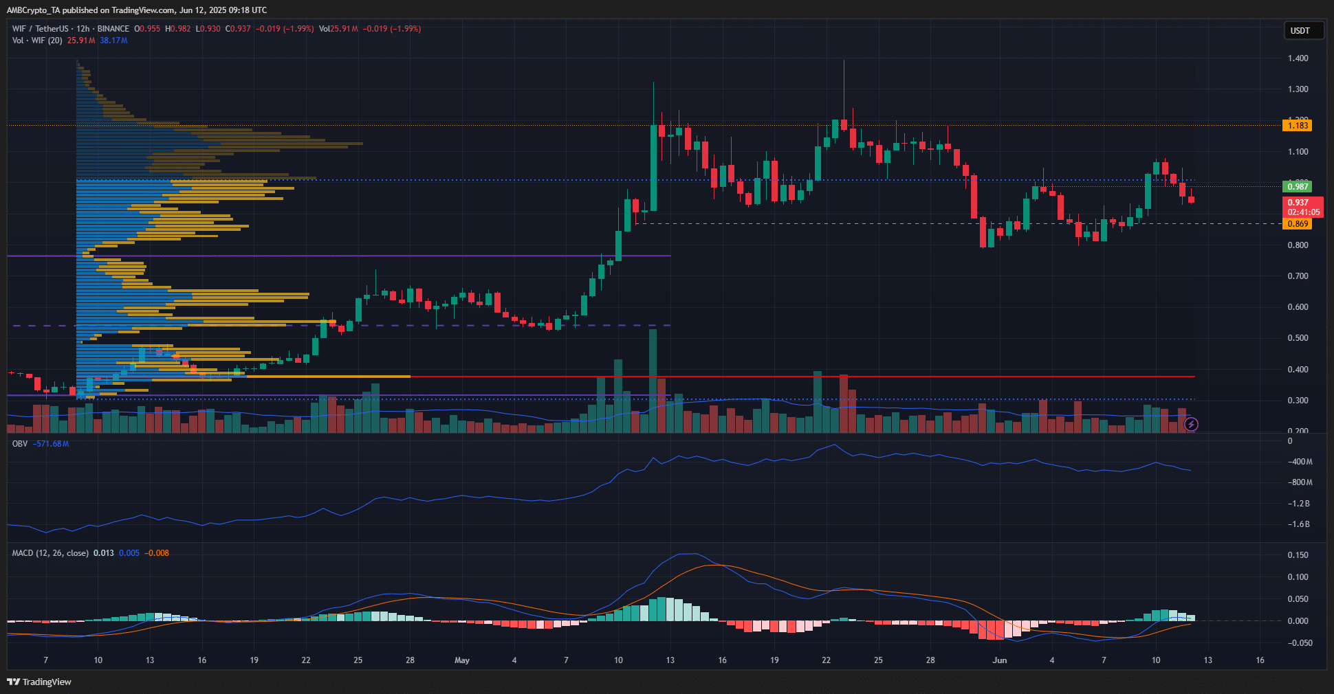 Dogwifhat bấp bênh: Liệu phe bò WIF có giữ vững mốc 1 USD? - Tin Tức Bitcoin - Cập Nhật Tin Tức Coin Mới Nhất 24/7 2025 WIF 12-hour Chart
