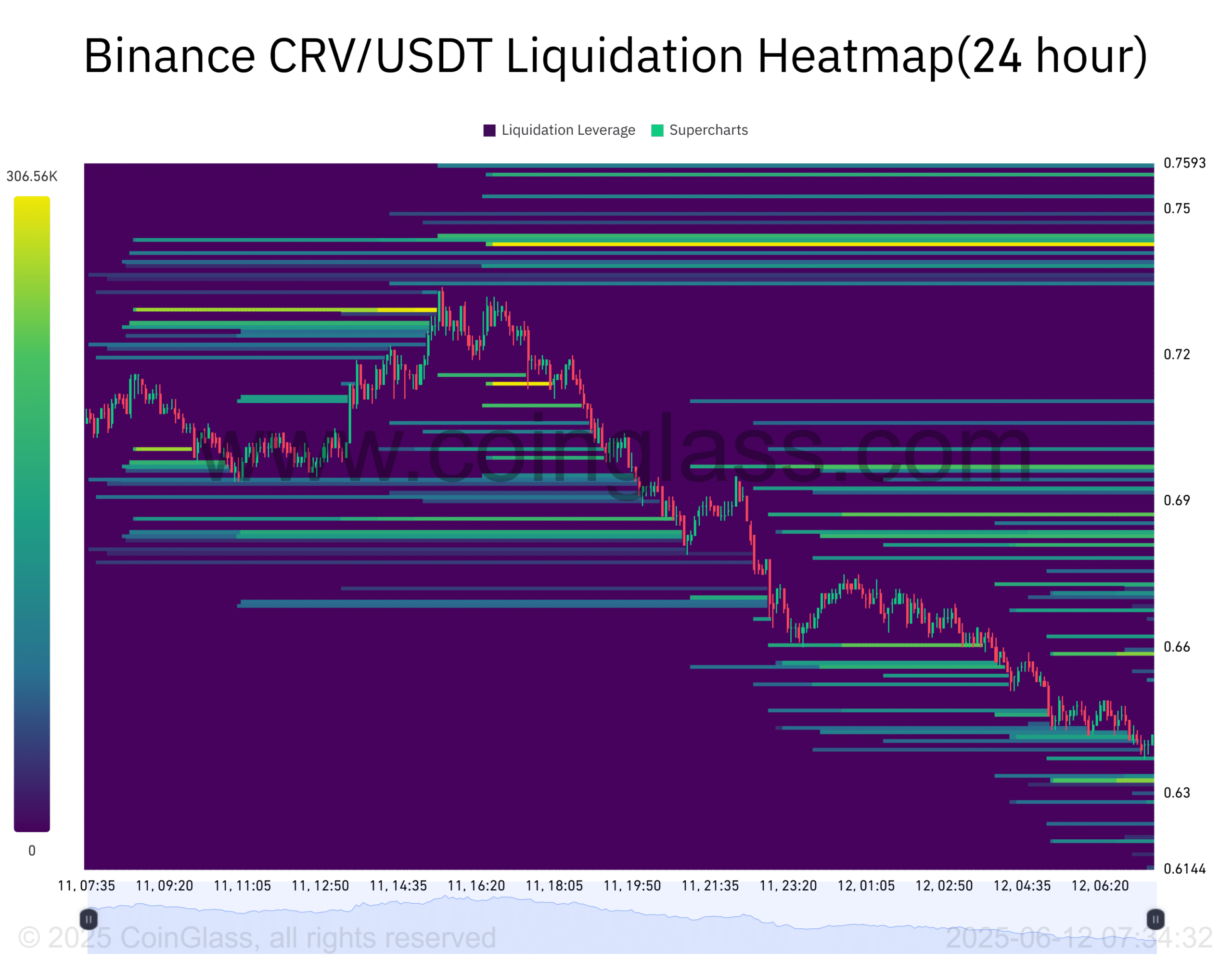CRV lao dốc 9%, chiến lược cho holder dài hạn bứt phá - Tin Tức Bitcoin - Cập Nhật Tin Tức Coin Mới Nhất 24/7 2025 CRV liquidation chart.