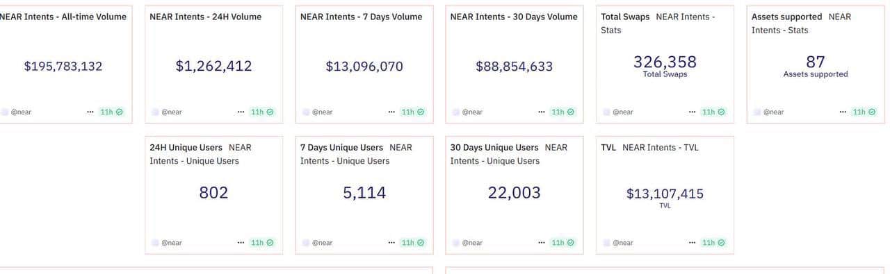 46 triệu người dùng NEAR quý 2: Giá vẫn quanh 2,80 USD, lý do gì? - Tin Tức Bitcoin - Cập Nhật Tin Tức Coin Mới Nhất 24/7 2025 NEAR