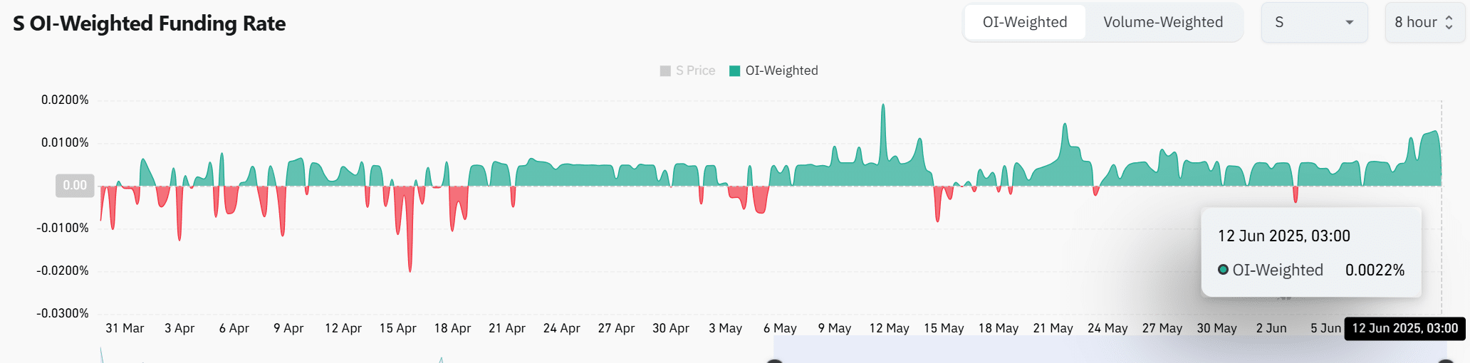 Cá voi Sonic tăng tốc: Tín hiệu on-chain khuấy động nhà đầu tư nhỏ lẻ - Tin Tức Bitcoin - Cập Nhật Tin Tức Coin Mới Nhất 24/7 2025 Cá voi Sonic tăng tốc: Tín hiệu on-chain khuấy động nhà đầu tư nhỏ lẻ - Tin Tức Bitcoin - Cập Nhật Tin Tức Coin Mới Nhất 24/7 2025