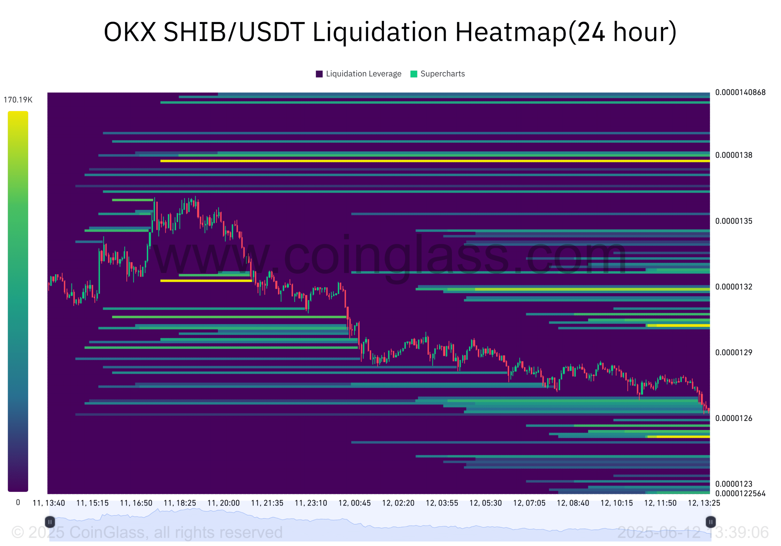 Shiba Inu: Các mức giá quan trọng sau khi burn SHIB tăng 103K% - Tin Tức Bitcoin - Cập Nhật Tin Tức Coin Mới Nhất 24/7 2025 SHIB_USDT Liquidation Heatmap(24 hour)-