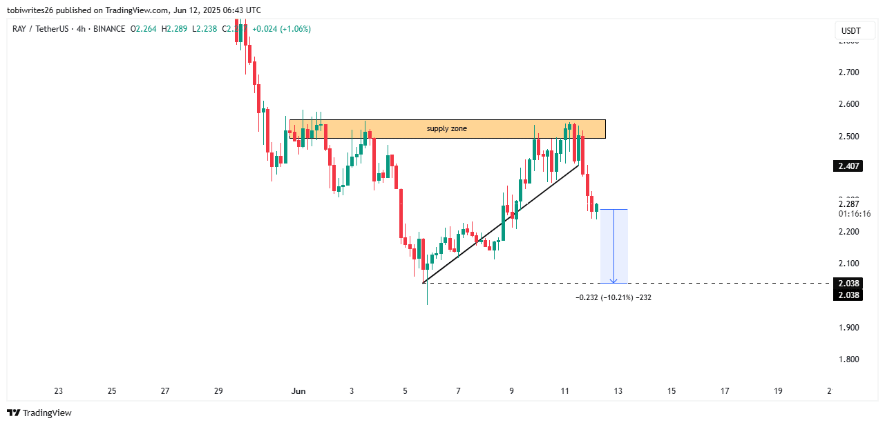 Raydium giảm mạnh 10% trong 24h: Short chiếm ưu thế, liệu xu hướng giảm tiếp tục? - Tin Tức Bitcoin - Cập Nhật Tin Tức Coin Mới Nhất 24/7 2025 RAY price chart.