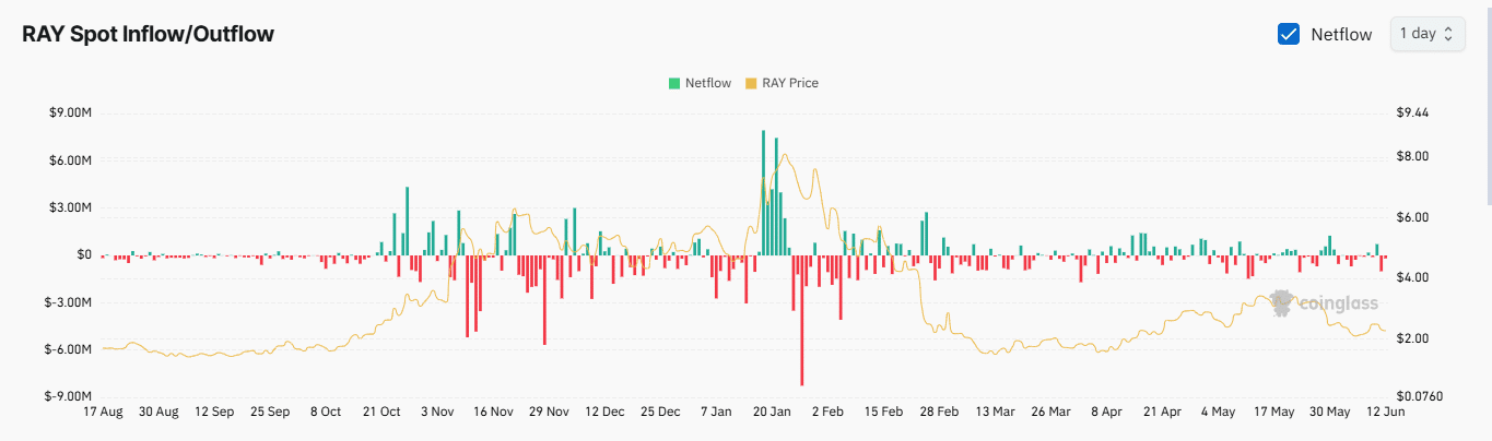Raydium giảm mạnh 10% trong 24h: Short chiếm ưu thế, liệu xu hướng giảm tiếp tục? - Tin Tức Bitcoin - Cập Nhật Tin Tức Coin Mới Nhất 24/7 2025 RAY spot exchange netflow chart.