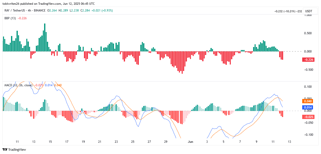Raydium giảm mạnh 10% trong 24h: Short chiếm ưu thế, liệu xu hướng giảm tiếp tục? - Tin Tức Bitcoin - Cập Nhật Tin Tức Coin Mới Nhất 24/7 2025 RAY Moving Average convergence divergence (MACD) and Bull Bear Power chart.