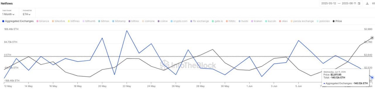Bitrue hacker gom ETH giữa làn sóng rút 393 triệu USD, tín hiệu tăng giá? - Tin Tức Bitcoin - Cập Nhật Tin Tức Coin Mới Nhất 24/7 2025 ETH