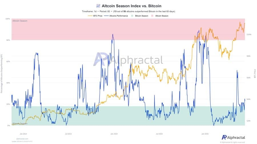 Altcoin season sắp trở lại: Dự đoán bùng nổ DeFi tháng 6 - Tin Tức Bitcoin - Cập Nhật Tin Tức Coin Mới Nhất 24/7 2025 Altcoin season index chart.