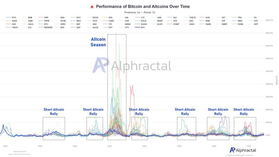 Altcoin season sắp trở lại: Dự đoán bùng nổ DeFi tháng 6 - Tin Tức Bitcoin - Cập Nhật Tin Tức Coin Mới Nhất 24/7 2025 Altcoin season index chart.