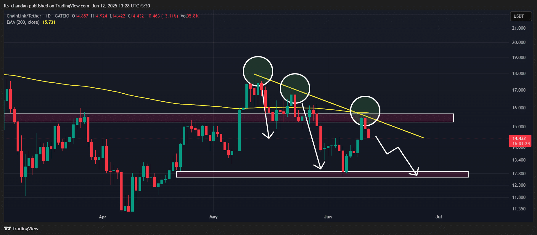 Chainlink giữ vững mốc 14,25 USD giữa hai mặt trận LINK - Tin Tức Bitcoin - Cập Nhật Tin Tức Coin Mới Nhất 24/7 2025 Chainlink (LINK) price action