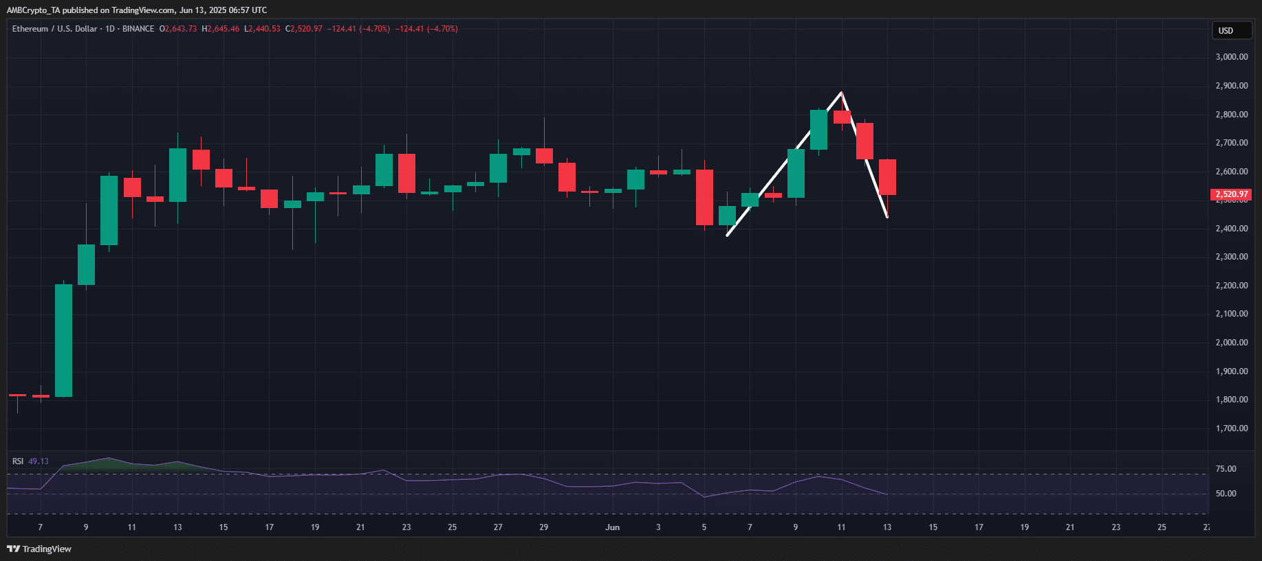 Ethereum giảm mạnh 15%: Bẫy tăng giá tiền điện tử đang giăng? - Tin Tức Bitcoin - Cập Nhật Tin Tức Coin Mới Nhất 24/7 2025 ETH