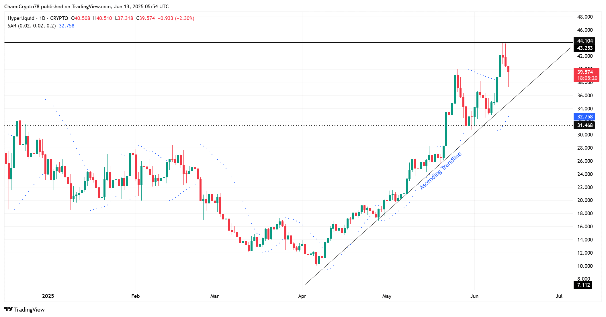 TVL HyperLiquid bùng nổ, HYPE có phá vỡ mức 44 USD? - Tin Tức Bitcoin - Cập Nhật Tin Tức Coin Mới Nhất 24/7 2025 HYPE technical analysis