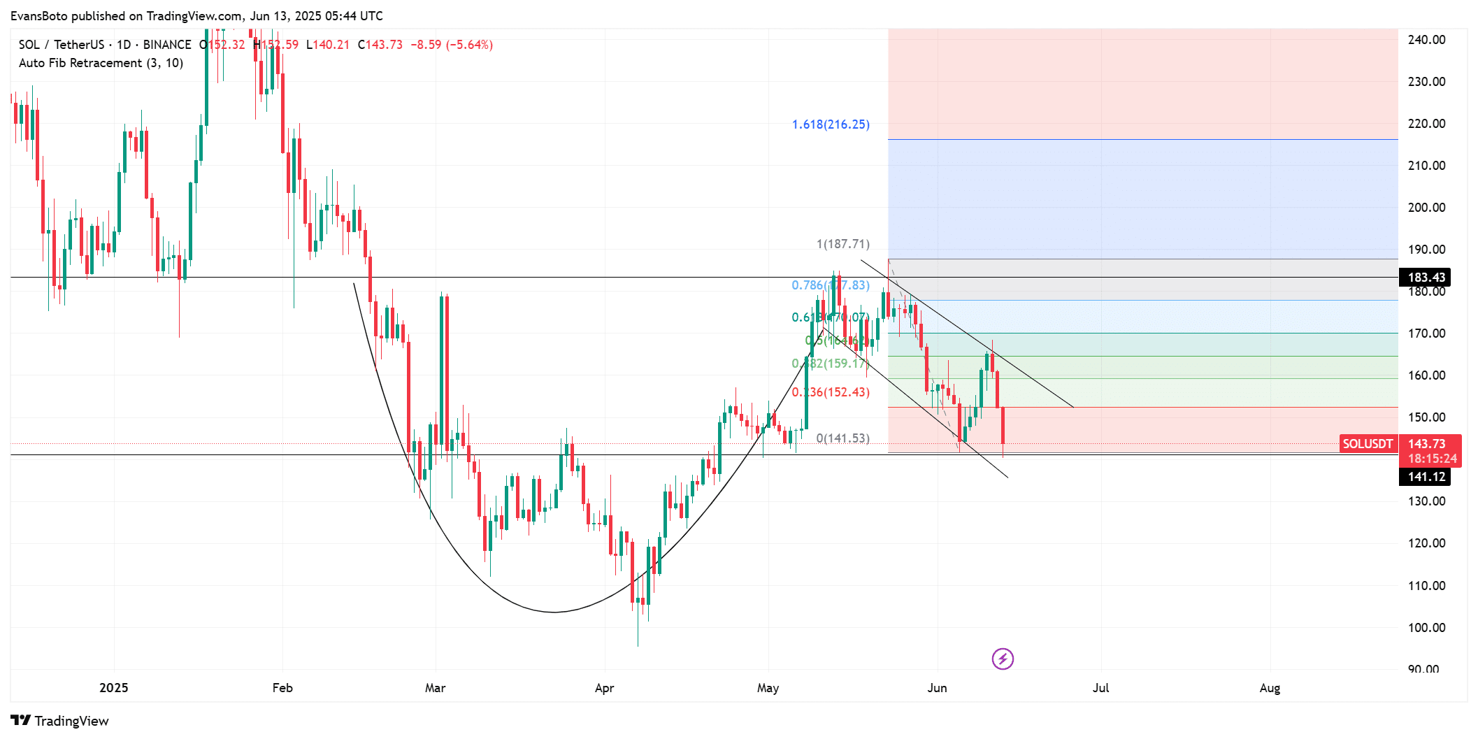 Dòng tiền cá voi đổ vào Solana tăng, nhà đầu tư ngắn hạn vẫn dè chừng - Tin Tức Bitcoin - Cập Nhật Tin Tức Coin Mới Nhất 24/7 2025 Dòng tiền cá voi đổ vào Solana tăng, nhà đầu tư ngắn hạn vẫn dè chừng - Tin Tức Bitcoin - Cập Nhật Tin Tức Coin Mới Nhất 24/7 2025