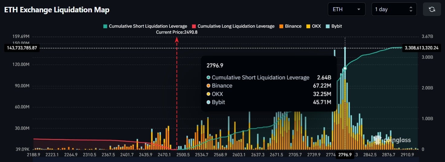 Ethereum giảm 9%, cá mập tiền điện tử gom hàng: Cơ hội bứt phá? - Tin Tức Bitcoin - Cập Nhật Tin Tức Coin Mới Nhất 24/7 2025 Ethereum Exchange Liquidation Map