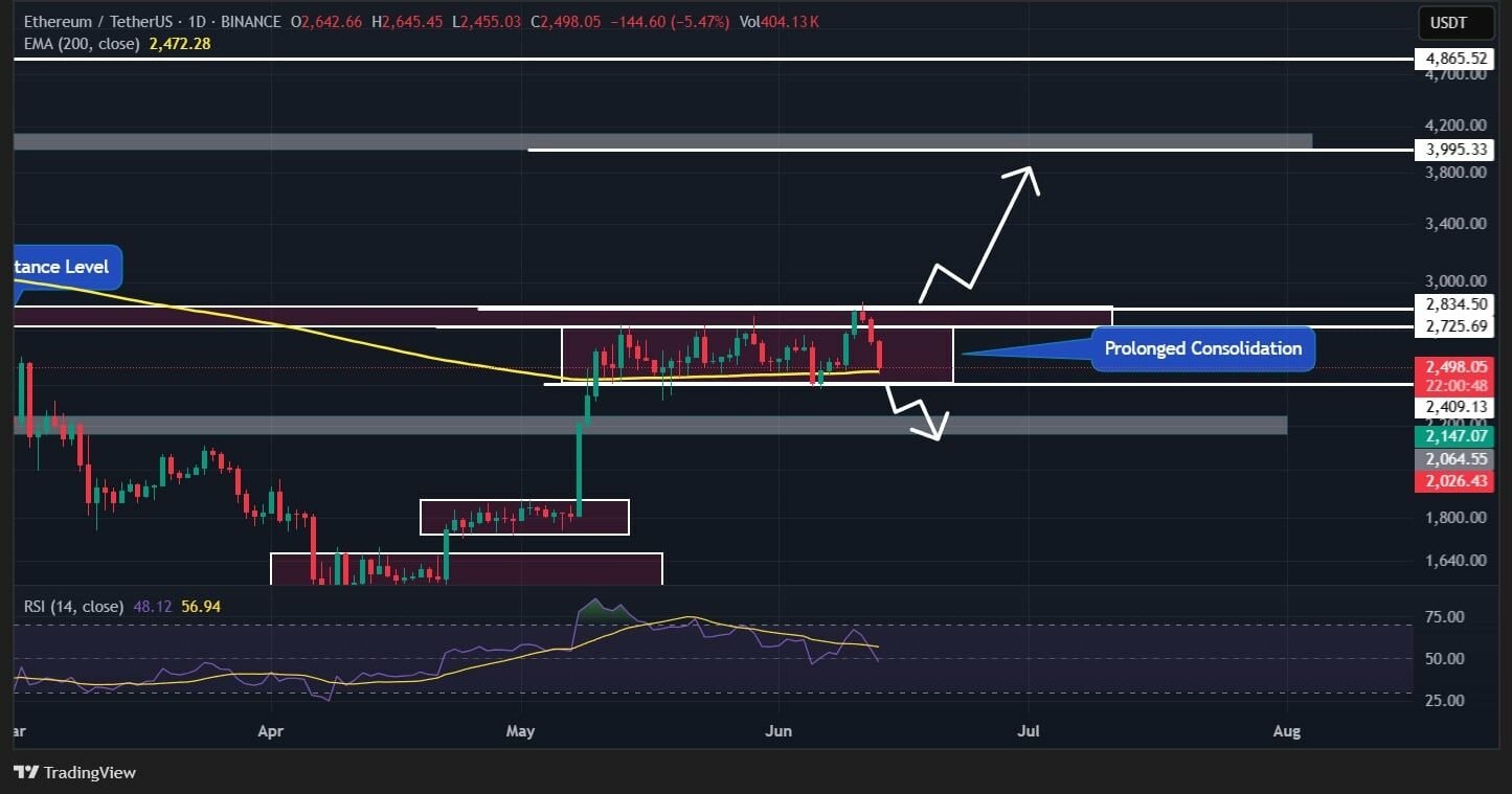 Ethereum giảm 9%, cá mập tiền điện tử gom hàng: Cơ hội bứt phá? - Tin Tức Bitcoin - Cập Nhật Tin Tức Coin Mới Nhất 24/7 2025 Ethereum (ETH) price action