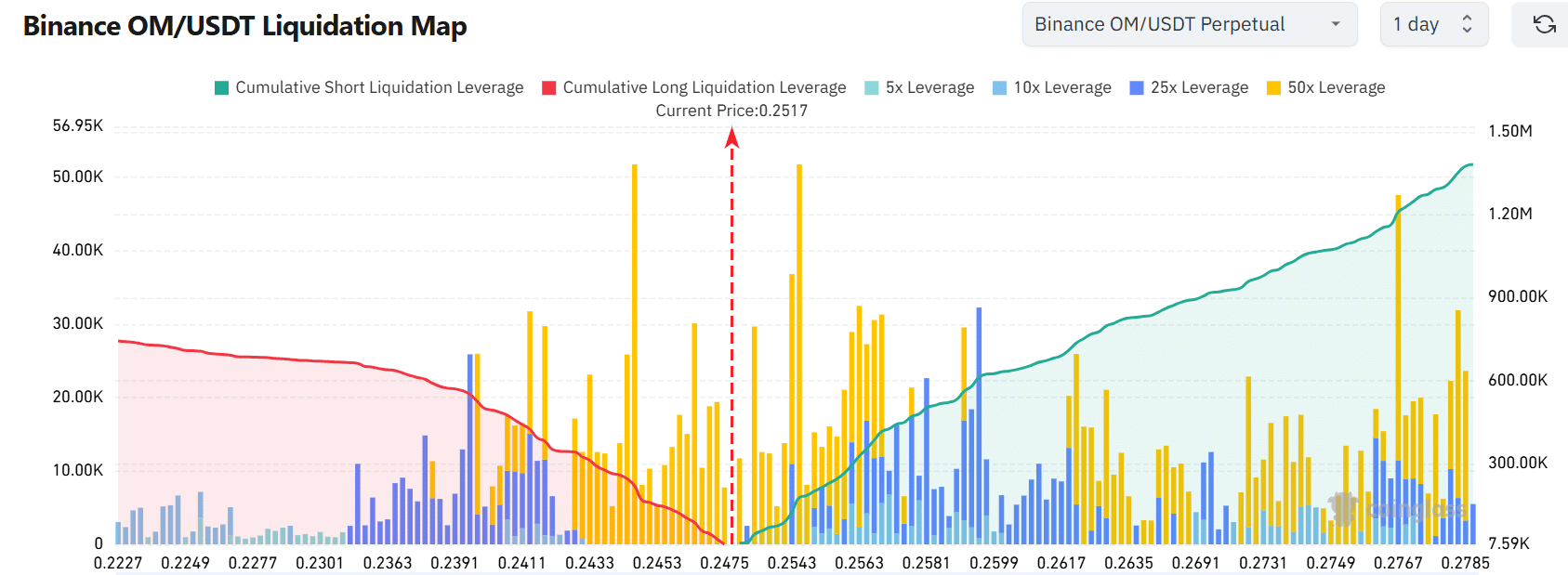 OM lao dốc 91%, nhà đầu tư mới đứng ngoài: Tương lai nào cho Mantra? - Tin Tức Bitcoin - Cập Nhật Tin Tức Coin Mới Nhất 24/7 2025 OM liquidation map