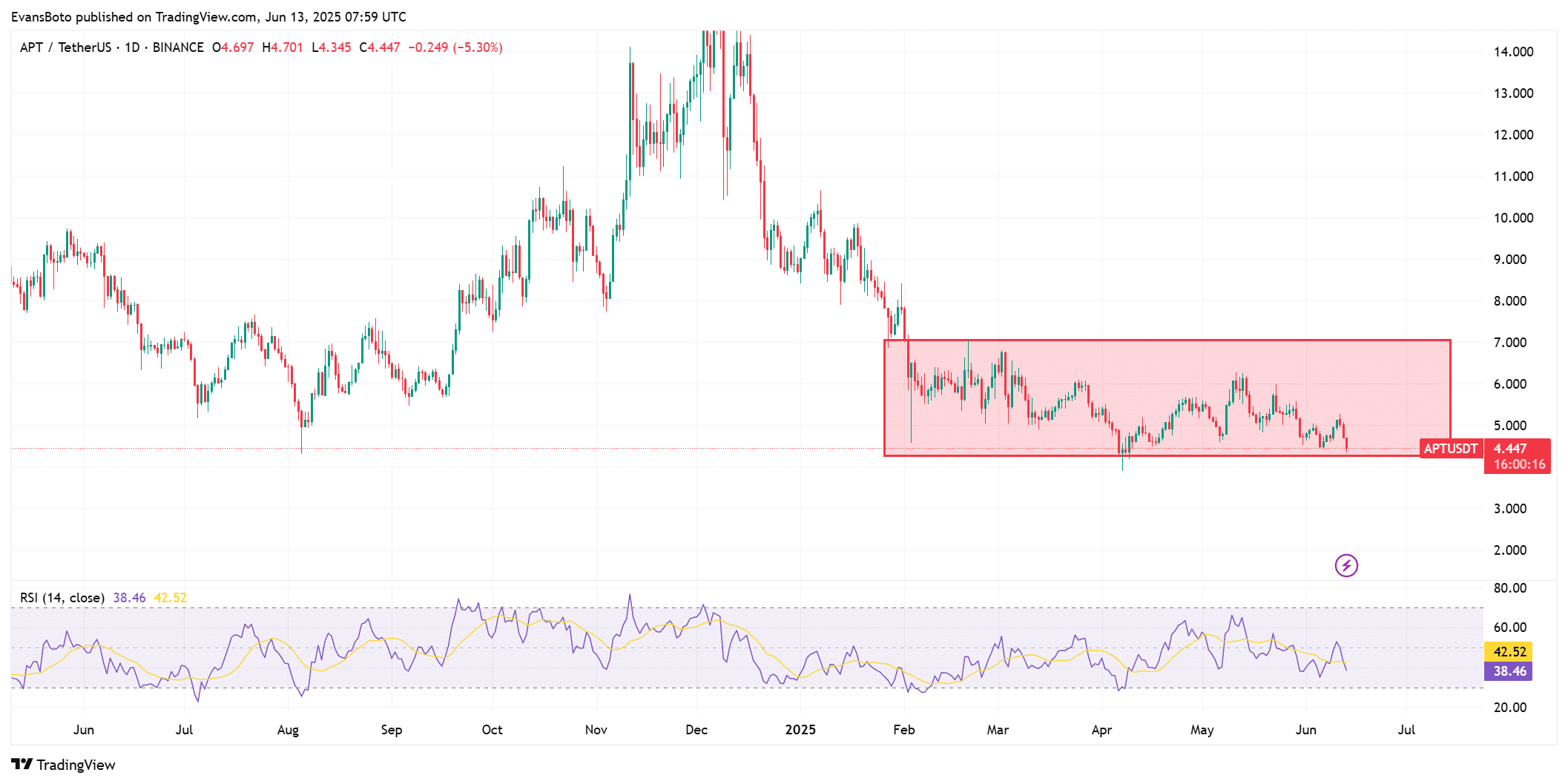 Aptos tăng trưởng mạnh mẽ, giá APT giảm 8% vì lý do nào? - Tin Tức Bitcoin - Cập Nhật Tin Tức Coin Mới Nhất 24/7 2025 Aptos tăng trưởng mạnh mẽ, giá APT giảm 8% vì lý do nào? - Tin Tức Bitcoin - Cập Nhật Tin Tức Coin Mới Nhất 24/7 2025