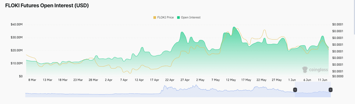 FLOKI lao dốc 32%: 3 tín hiệu nguy hiểm cho holder tiền điện tử - Tin Tức Bitcoin - Cập Nhật Tin Tức Coin Mới Nhất 24/7 2025 Open interest chart of FLOKI