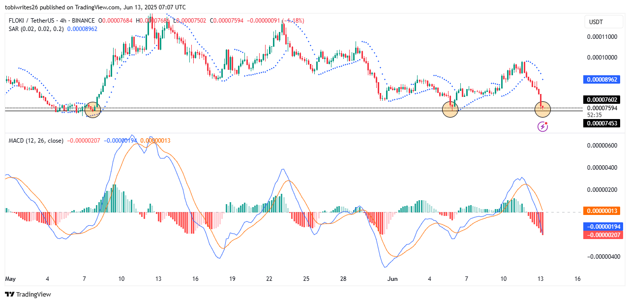FLOKI lao dốc 32%: 3 tín hiệu nguy hiểm cho holder tiền điện tử - Tin Tức Bitcoin - Cập Nhật Tin Tức Coin Mới Nhất 24/7 2025 MACD and Parabolic SAR chart of FLOKI