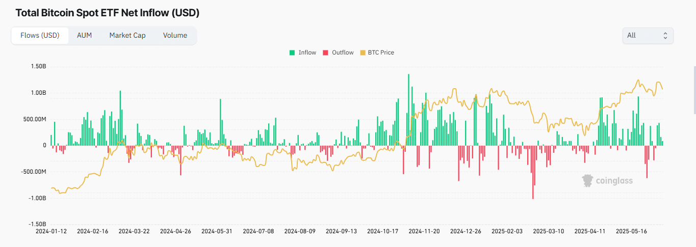 3 tỷ USD hợp đồng quyền chọn Bitcoin đáo hạn: Sóng gió mới cho thị trường tiền điện tử? - Tin Tức Bitcoin - Cập Nhật Tin Tức Coin Mới Nhất 24/7 2025 Bitcoin ETF exchange netflow chart.