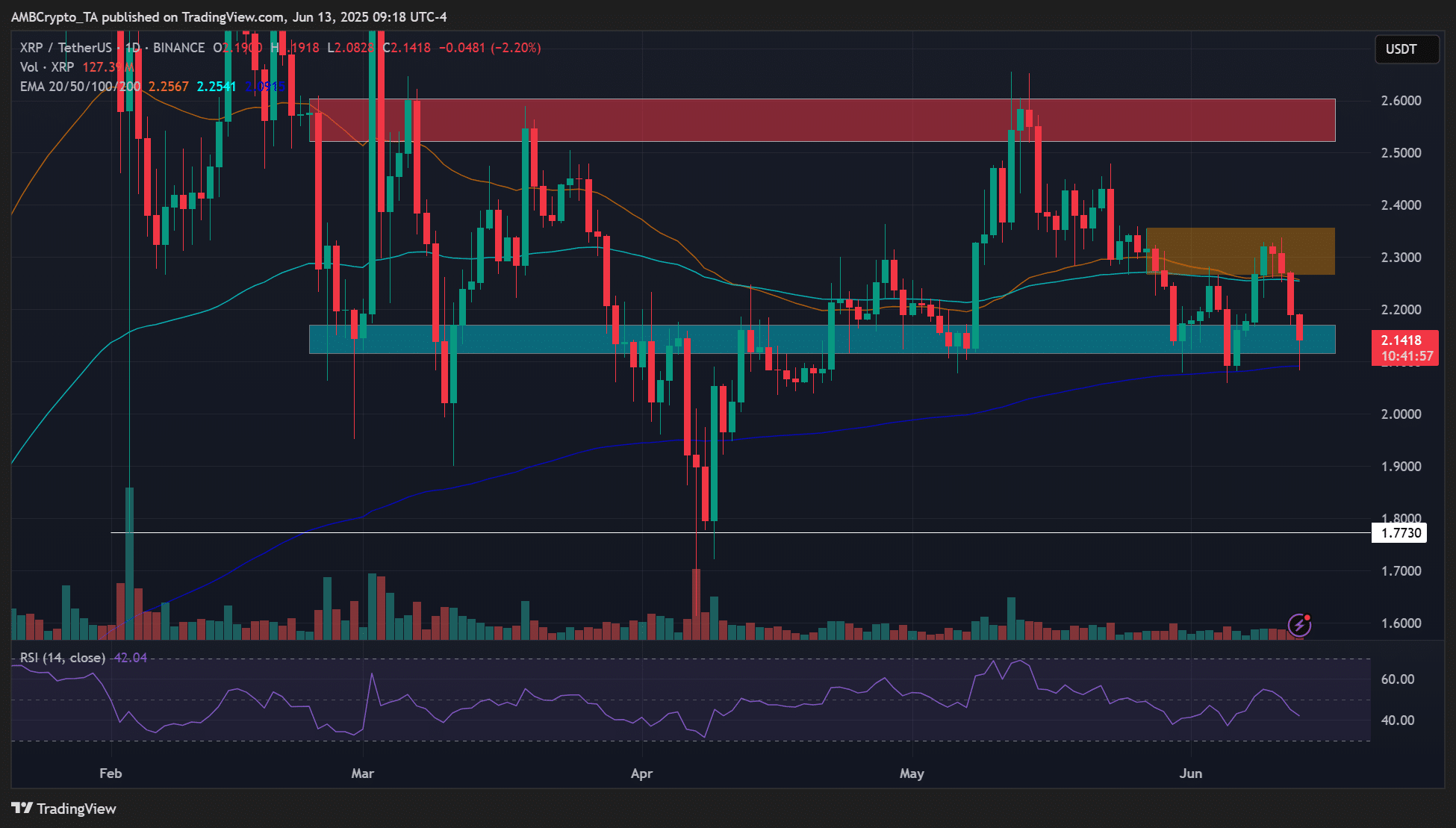 XRP có thể cán mốc 2,3 USD sau khi 22 triệu USD bị thanh lý? - Tin Tức Bitcoin - Cập Nhật Tin Tức Coin Mới Nhất 24/7 2025 XRP